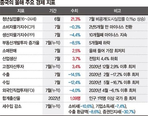 中 경제부흥 자신하지만 위기의식 팽배수출·소비·투자·청년실업률 총체적 난국 아시아 경제패권 지도가 바뀐다 네이트 뉴스