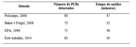 54 CBQ Validação de método para análise de bifenilas policloradas em