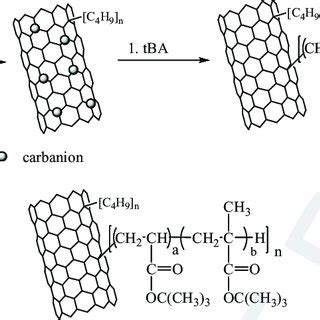 18 Anionic polymerization of methyl methacrylate from SWNT salts [35 ...