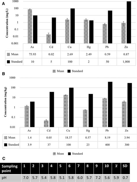 Average Concentrations Of Heavy Metals Found In A Surface Water And B