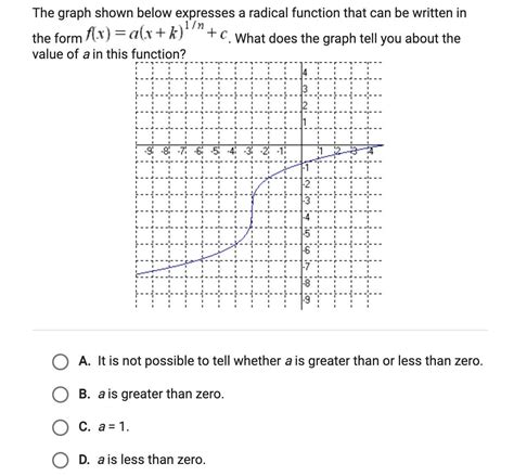 The Graph Shown Below Expresses A Radical Function That Can Be Written