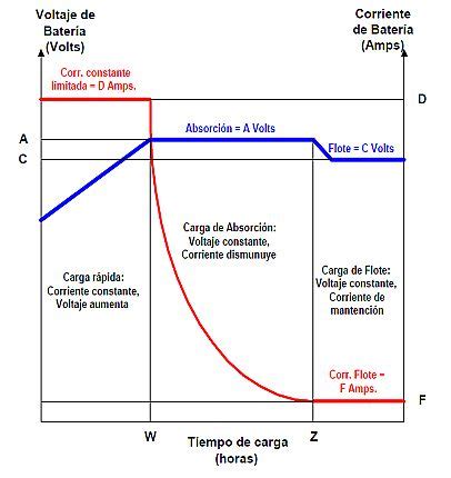 Técnicas para cargar baterías