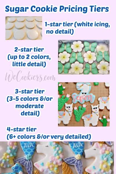 Price For Decorated Sugar Cookies Determining Your Profit