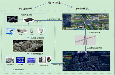 智慧交通数字孪生系统：数字孪生交通领域应用方案和价值—上海艾艺