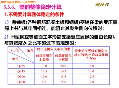 受弯构件设计ppt（139页） 结构培训讲义 筑龙结构设计论坛