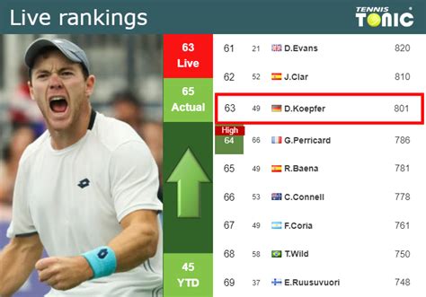 LIVE RANKINGS. Koepfer betters his ranking before competing against ...