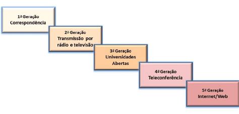 As Gerações Da Educação A Distância Ead