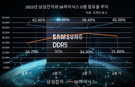 32년 D램 1위는 굳건삼성 Ddr5로 Hbm 선두 Sk하이닉스와 격차 벌려 한국금융신문