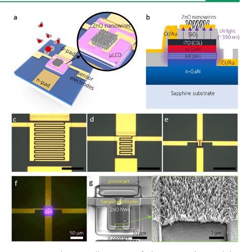 Figure From Monolithic Micro Led Metal Oxide Nanowire Gas Sensor With