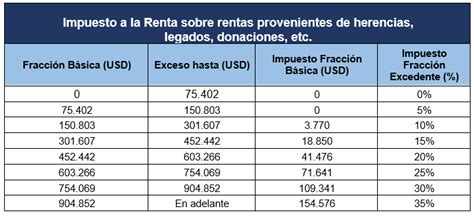 Actualización En La Tabla Del Impuesto A La Renta 2023