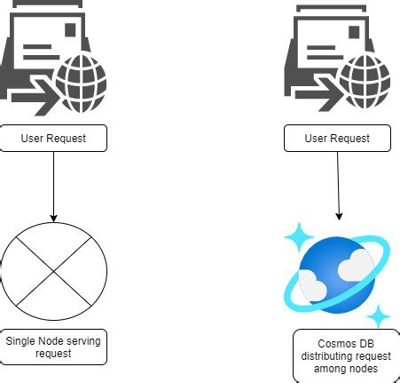 Introduction To Azure Cosmos Db Geeksforgeeks