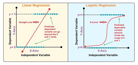 Logistic Regression Vs Linear Regression A Complete Comparison Guide