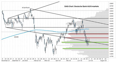 DAX Analyse Am Morgen Der Erste Schritt In Richtung Erholung