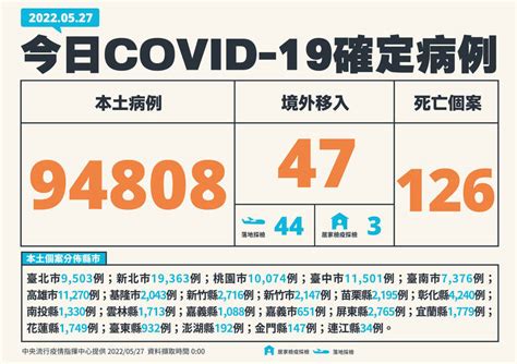 本土9萬4808例！增343例中重症、126死雙創新高 生活 自由時報電子報