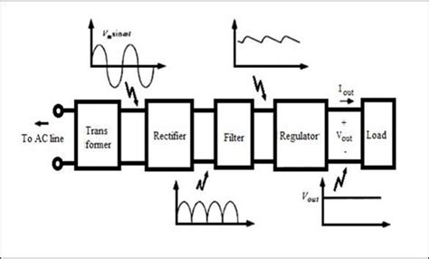 Block Diagram Of Linear Dc Power Supply