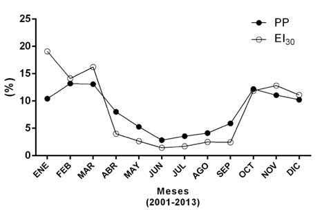 Distribuci N Mensual De La Precipitaci N Pp Y Del Ei Para El