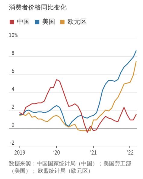 全球多国通货膨胀，中国如何应对？ 通胀 美国 数据