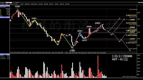 當沖台指期選擇權莊家【24108夜】〈台股盤後〉台積電翻紅率隊守住所有均線 跌91點收22611點 根根的衝浪日誌 Youtube