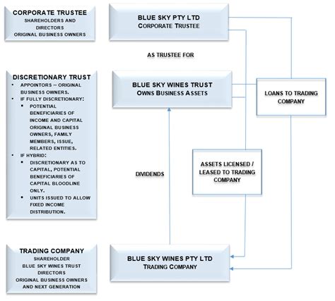 Sme Tips Understanding Business Structures For Succession And Asset Protection Finlaysons