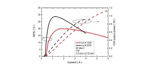 Typical L I WPE Curve For A High Power CW Laser Diodes From Two