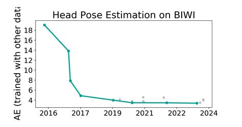 Biwi Benchmark Head Pose Estimation Papers With Code