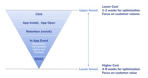 Choose The Right Campaign Goal Moloco Cloud Dsp Help Center