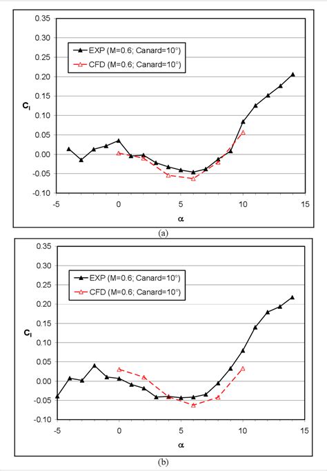 Table 1 From Numerical Investigation Of Aerodynamics Of Canard