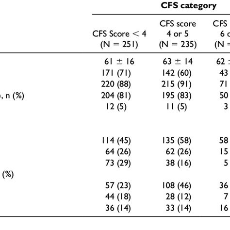 Cohort Selection Note Cfs Clinical Frailty Scale Download