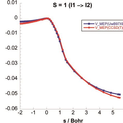 Classical Potential Energies Vmep Ground State Vibrational Adiabatic