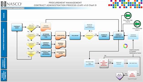 Visio Workflow Template