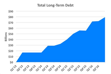 Apple Inc Has Now Amassed Nearly 80 Billion In Debt The Motley Fool