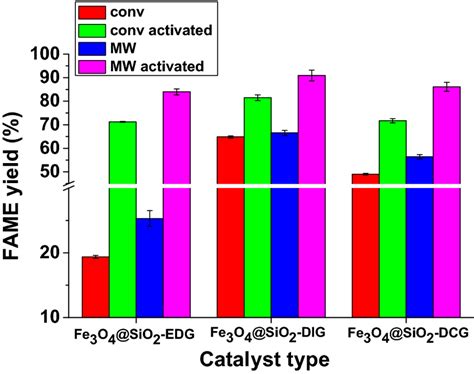 FAME Yield Depending On The Catalyst Type And Transesterification