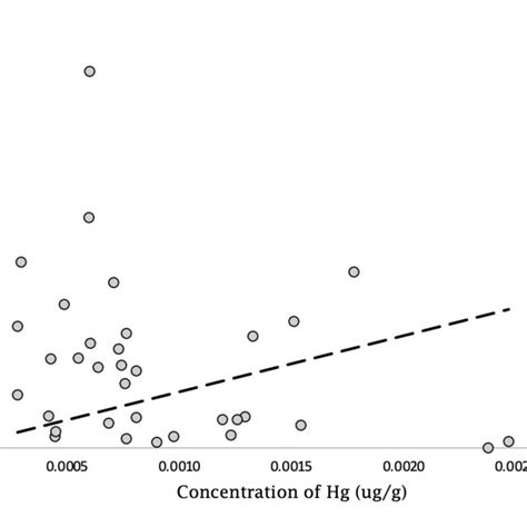 Molar Ratio Between Se And Hg Concentrations For Sampled Individuals