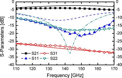 Measured Solid Lines And Symbols Versus Simulated Dashed Lines