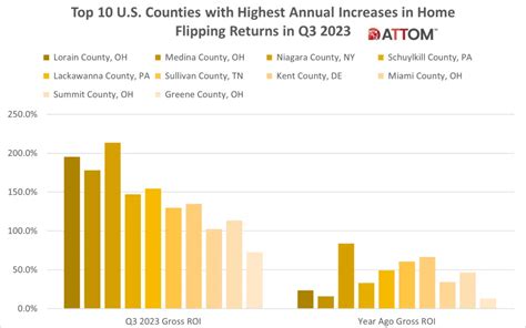 Zillow Top 10 Hottest Housing Markets 2024