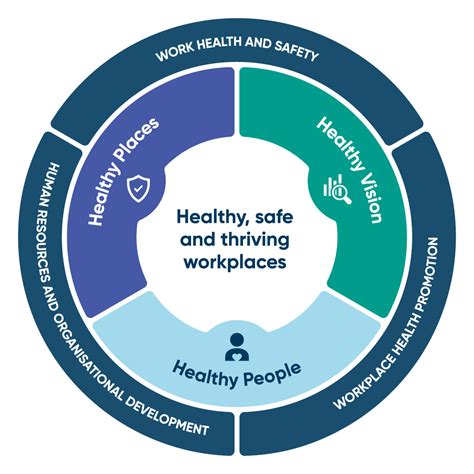 Element 1 The Healthy Workplace Model Healthy Workplaces