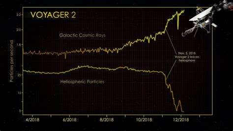 Nasas Voyager 2 Probe Enters Interstellar Space Nasa Jet Propulsion