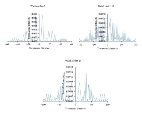 A Transverse Intensity Distribution Curves For Radial Walsh Filters Download Scientific