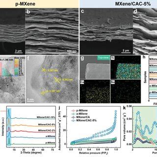 Electrochemical performances of the MXene/CAC, a‐MXene, and p‐MXene ...