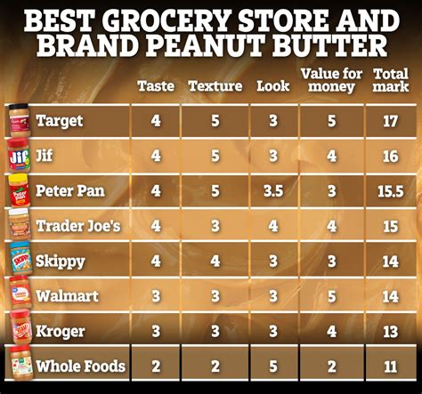 I Tested Eight Grocery Store Peanut Butters Including Walmart To See