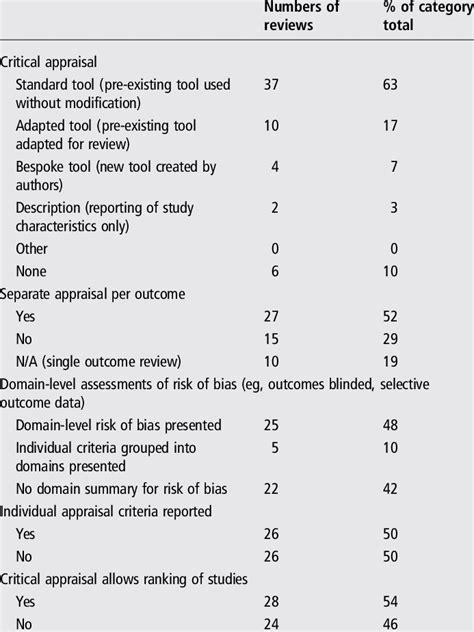 Details Regarding Critical Appraisal Used In Systematic Reviews Download Table