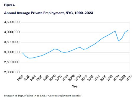 New York City Jobs Data Shine Light on NYC’s Economic Strengths and ...