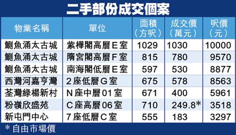 太古城5個月冧價20 越賣越平 園景戶劈價170萬沽 蘋果日報•聞庫