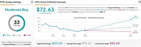 Paypal Stock Nasdaq Pypl Looks Compelling Based On Low Valuation New