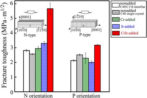 Room Temperature Fracture Toughness Of The Various Mo 0 85 Nb 0 15 Si