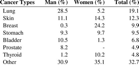 The Most Common Cancer Types With Respect To Sex In Trabzon Out Of Download Scientific Diagram