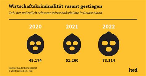 Wirtschaftskriminalität in Deutschland nimmt drastisch zu iwd de