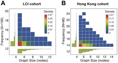 Frequency and graph size density of frequent subgraphs. (A) Density ...