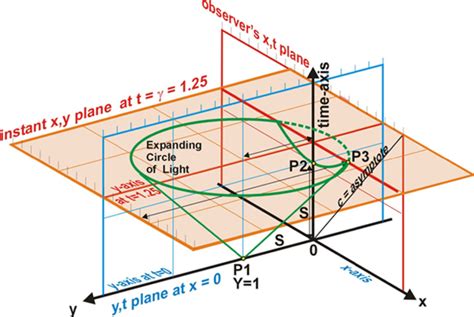 Minkowski Diagram - HubPages