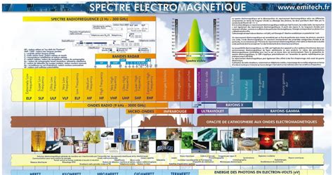 Domaines Des Ondes Lectromagn Tiques Educonline